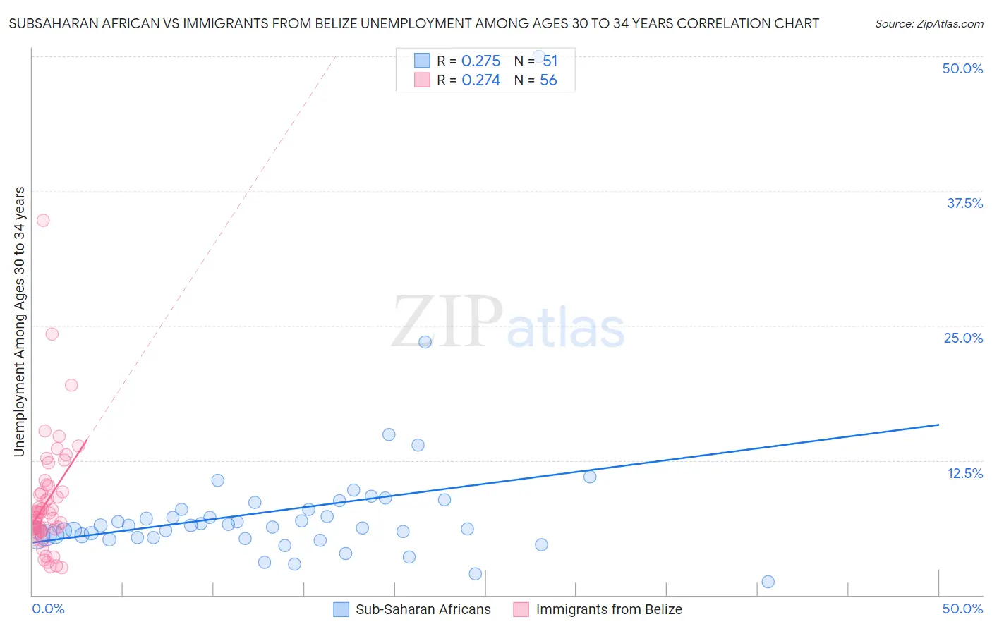 Subsaharan African vs Immigrants from Belize Unemployment Among Ages 30 to 34 years