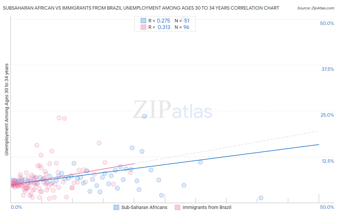 Subsaharan African vs Immigrants from Brazil Unemployment Among Ages 30 to 34 years