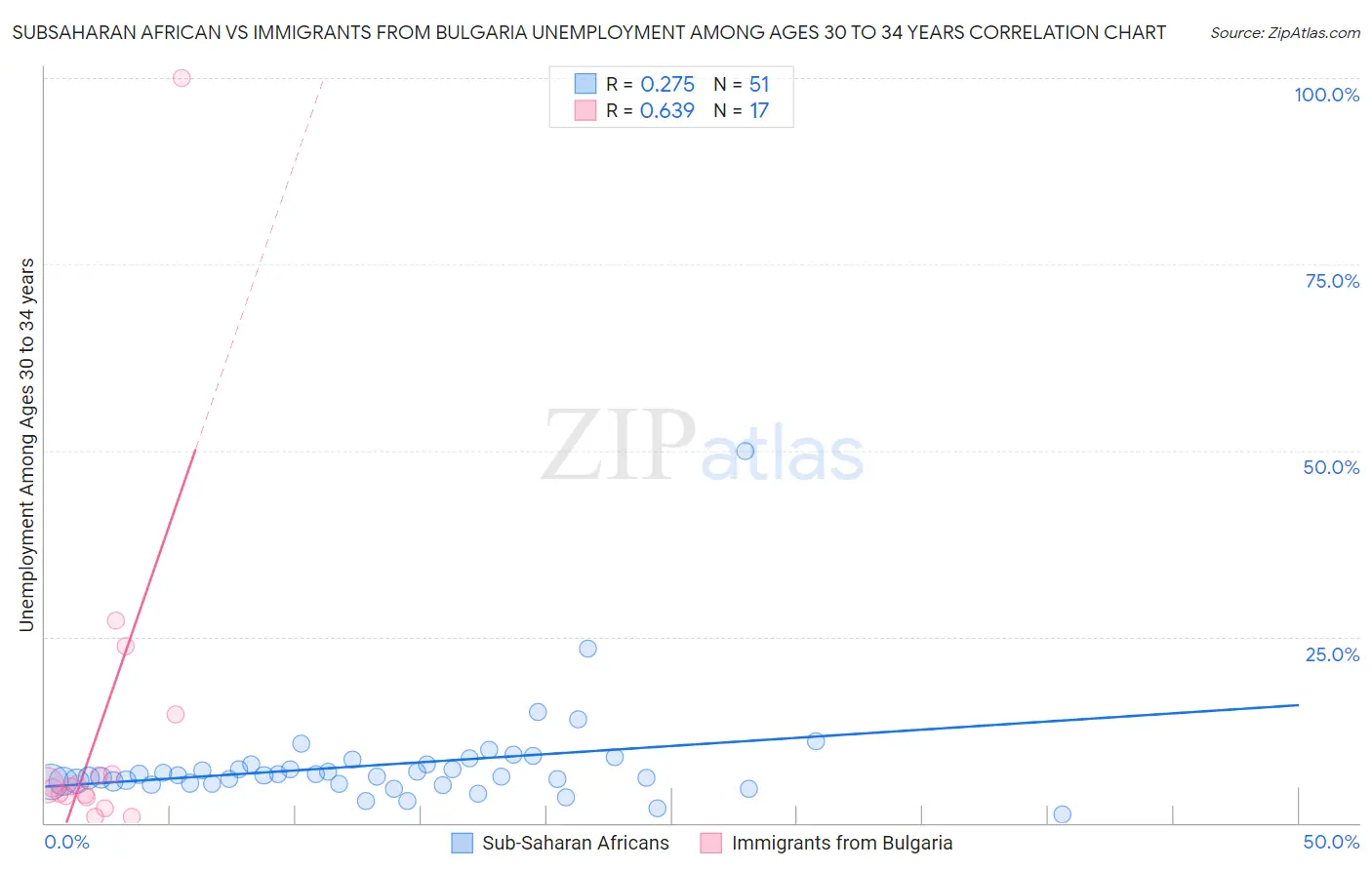 Subsaharan African vs Immigrants from Bulgaria Unemployment Among Ages 30 to 34 years