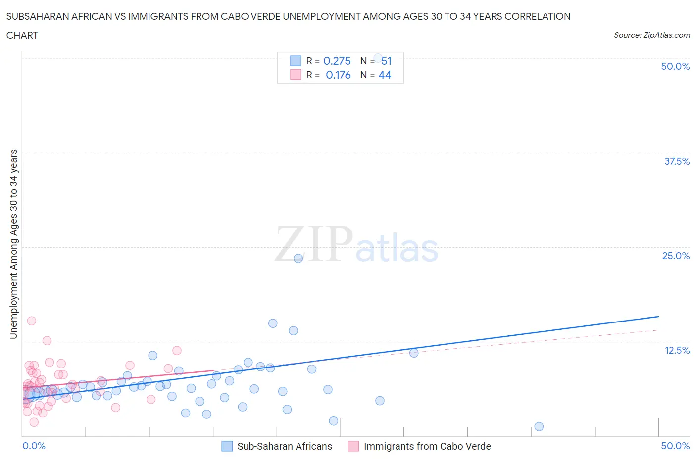 Subsaharan African vs Immigrants from Cabo Verde Unemployment Among Ages 30 to 34 years