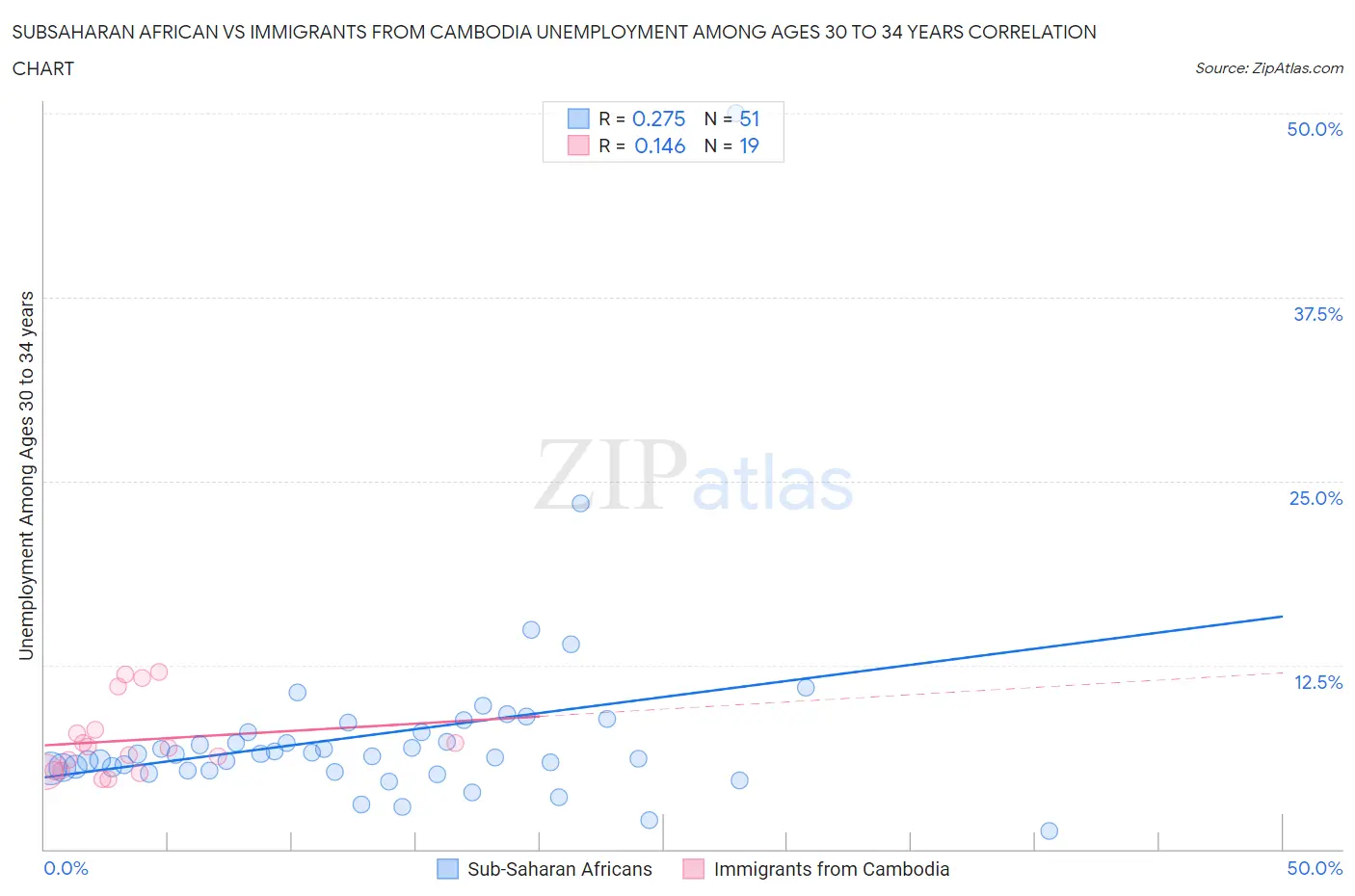 Subsaharan African vs Immigrants from Cambodia Unemployment Among Ages 30 to 34 years