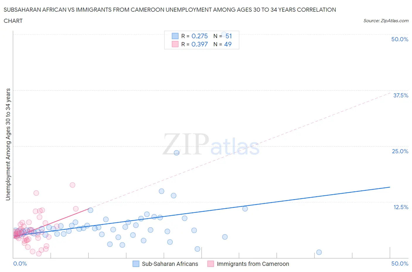Subsaharan African vs Immigrants from Cameroon Unemployment Among Ages 30 to 34 years