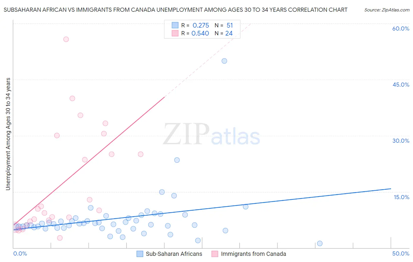 Subsaharan African vs Immigrants from Canada Unemployment Among Ages 30 to 34 years