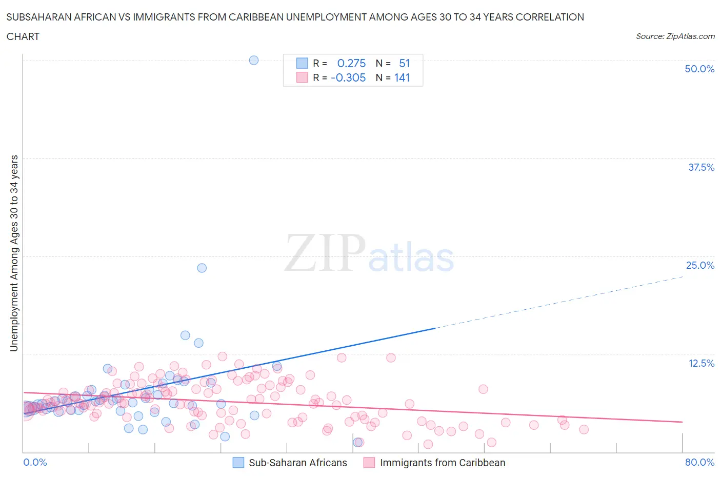 Subsaharan African vs Immigrants from Caribbean Unemployment Among Ages 30 to 34 years