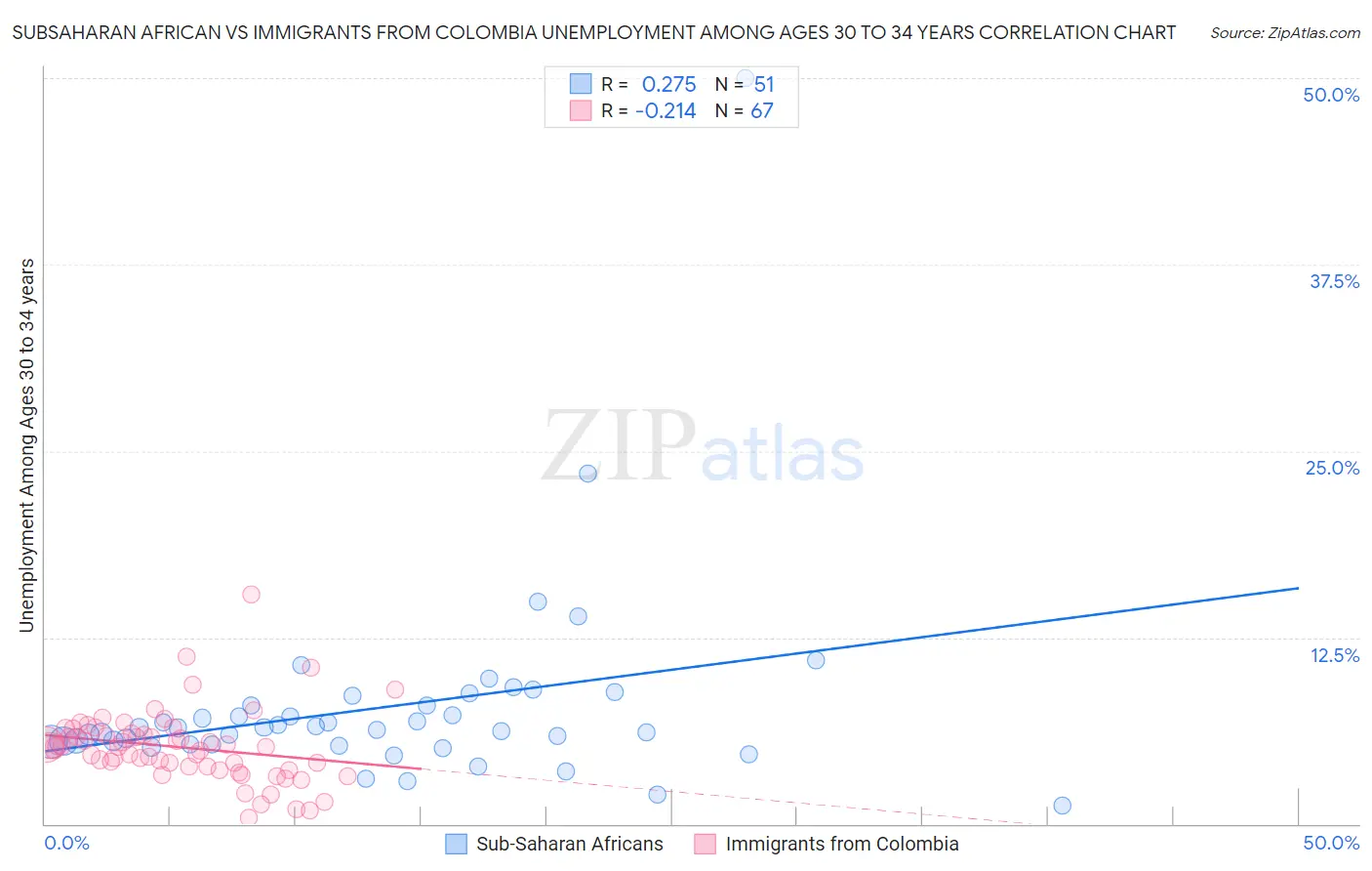 Subsaharan African vs Immigrants from Colombia Unemployment Among Ages 30 to 34 years