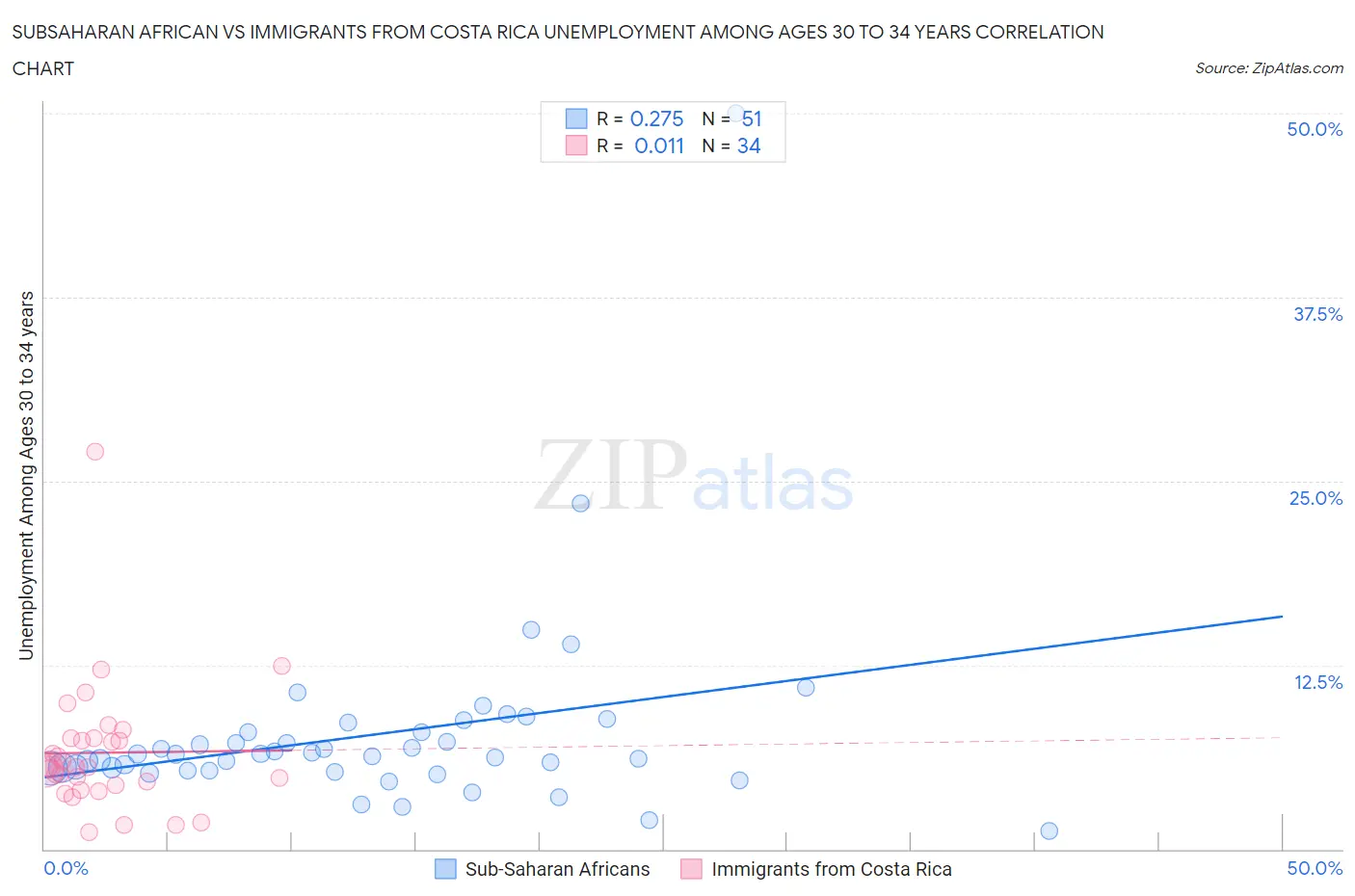 Subsaharan African vs Immigrants from Costa Rica Unemployment Among Ages 30 to 34 years