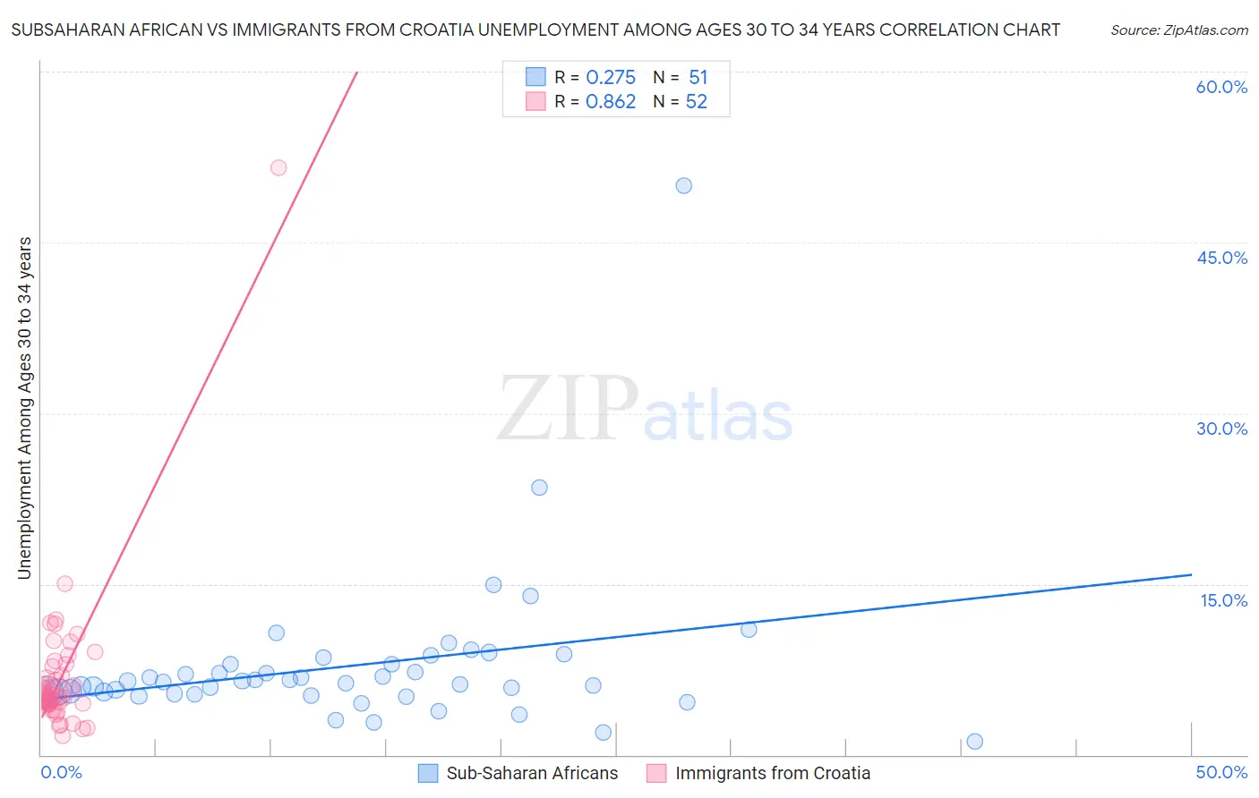 Subsaharan African vs Immigrants from Croatia Unemployment Among Ages 30 to 34 years