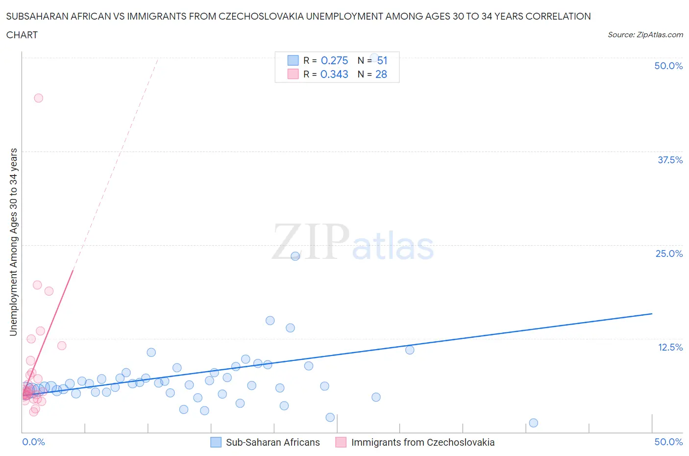 Subsaharan African vs Immigrants from Czechoslovakia Unemployment Among Ages 30 to 34 years