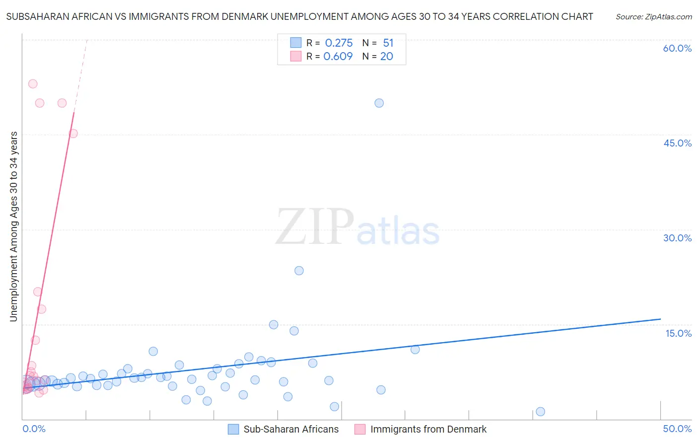 Subsaharan African vs Immigrants from Denmark Unemployment Among Ages 30 to 34 years