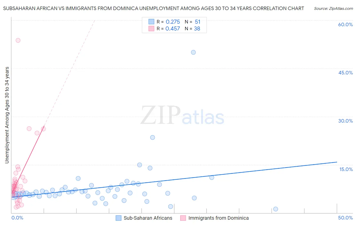 Subsaharan African vs Immigrants from Dominica Unemployment Among Ages 30 to 34 years