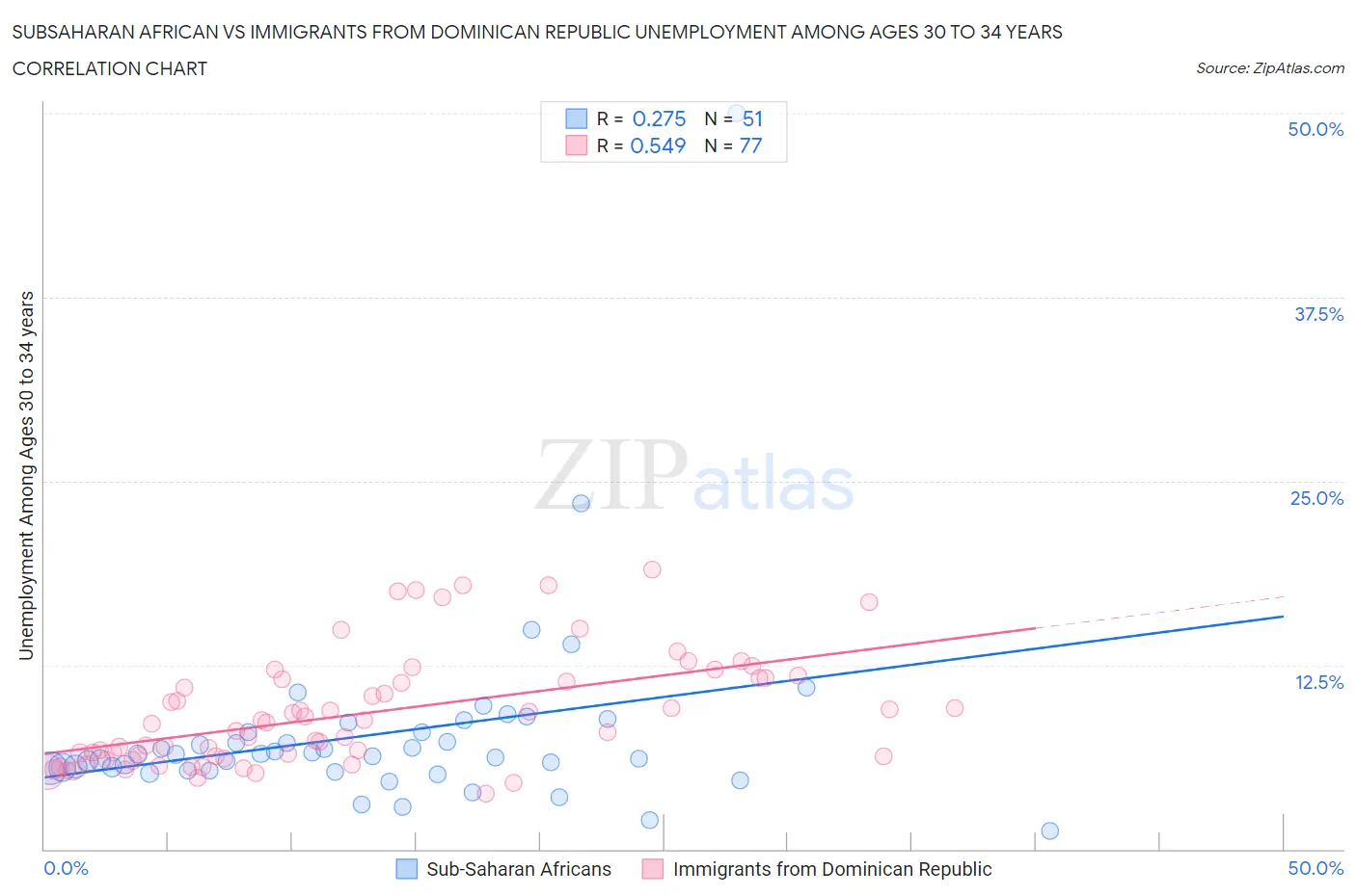 Subsaharan African vs Immigrants from Dominican Republic Unemployment Among Ages 30 to 34 years