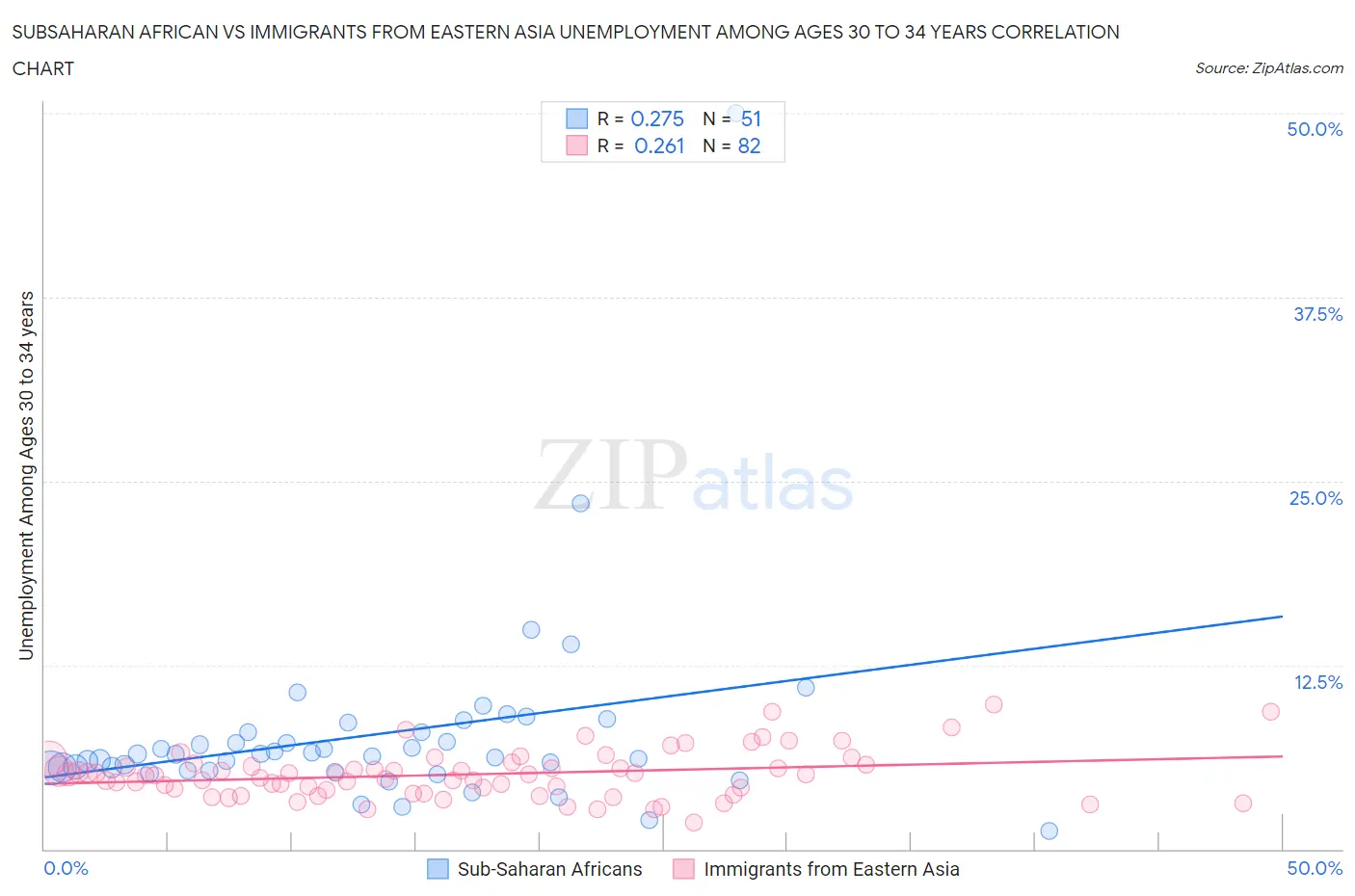 Subsaharan African vs Immigrants from Eastern Asia Unemployment Among Ages 30 to 34 years