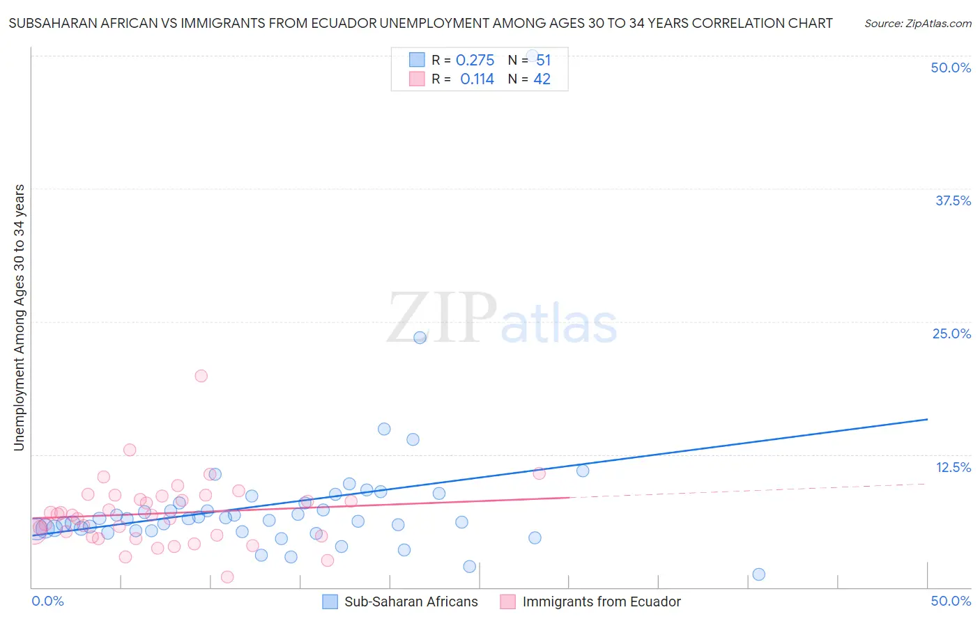 Subsaharan African vs Immigrants from Ecuador Unemployment Among Ages 30 to 34 years