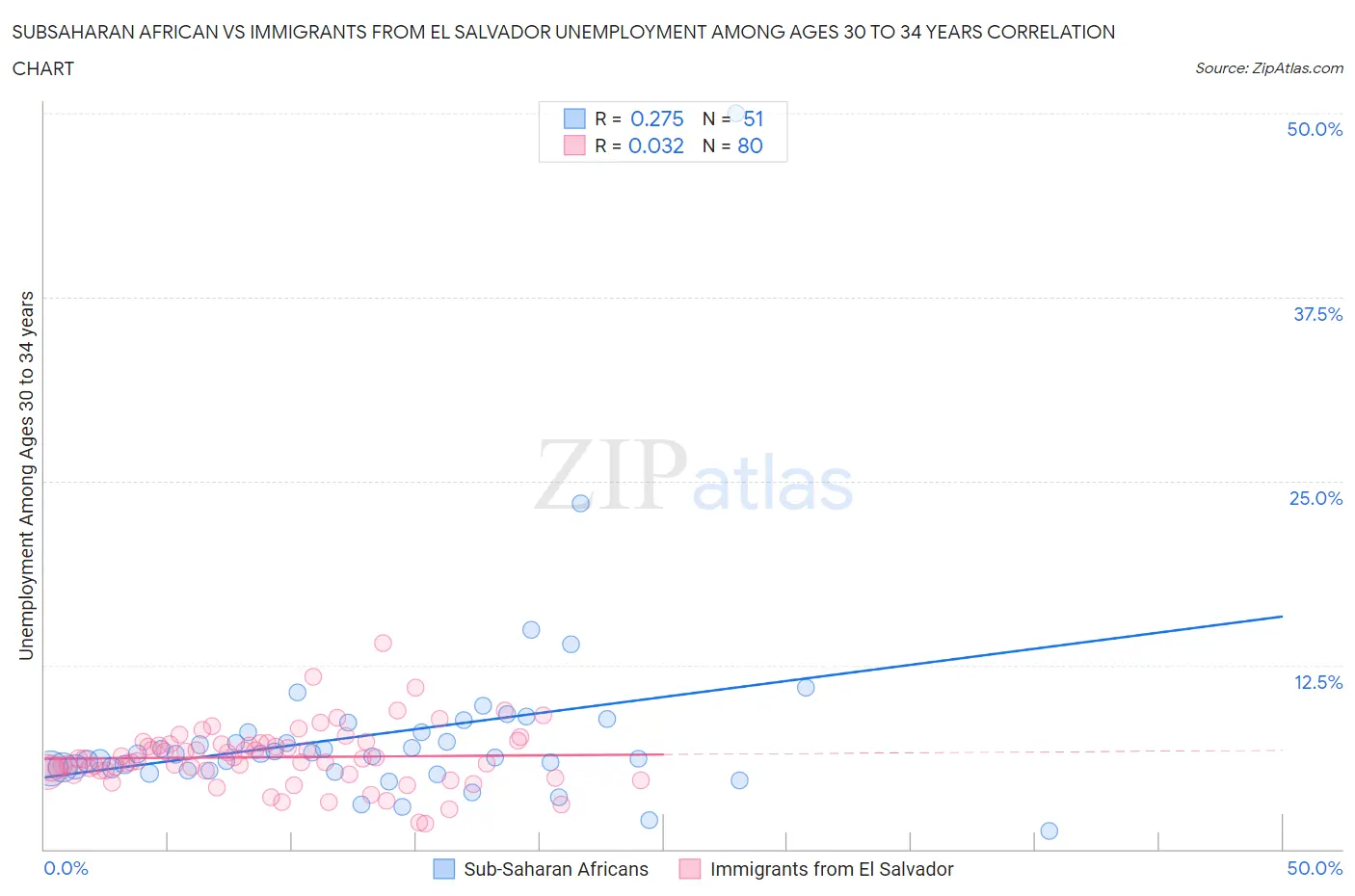 Subsaharan African vs Immigrants from El Salvador Unemployment Among Ages 30 to 34 years