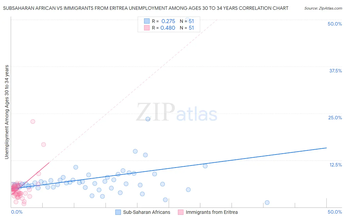 Subsaharan African vs Immigrants from Eritrea Unemployment Among Ages 30 to 34 years