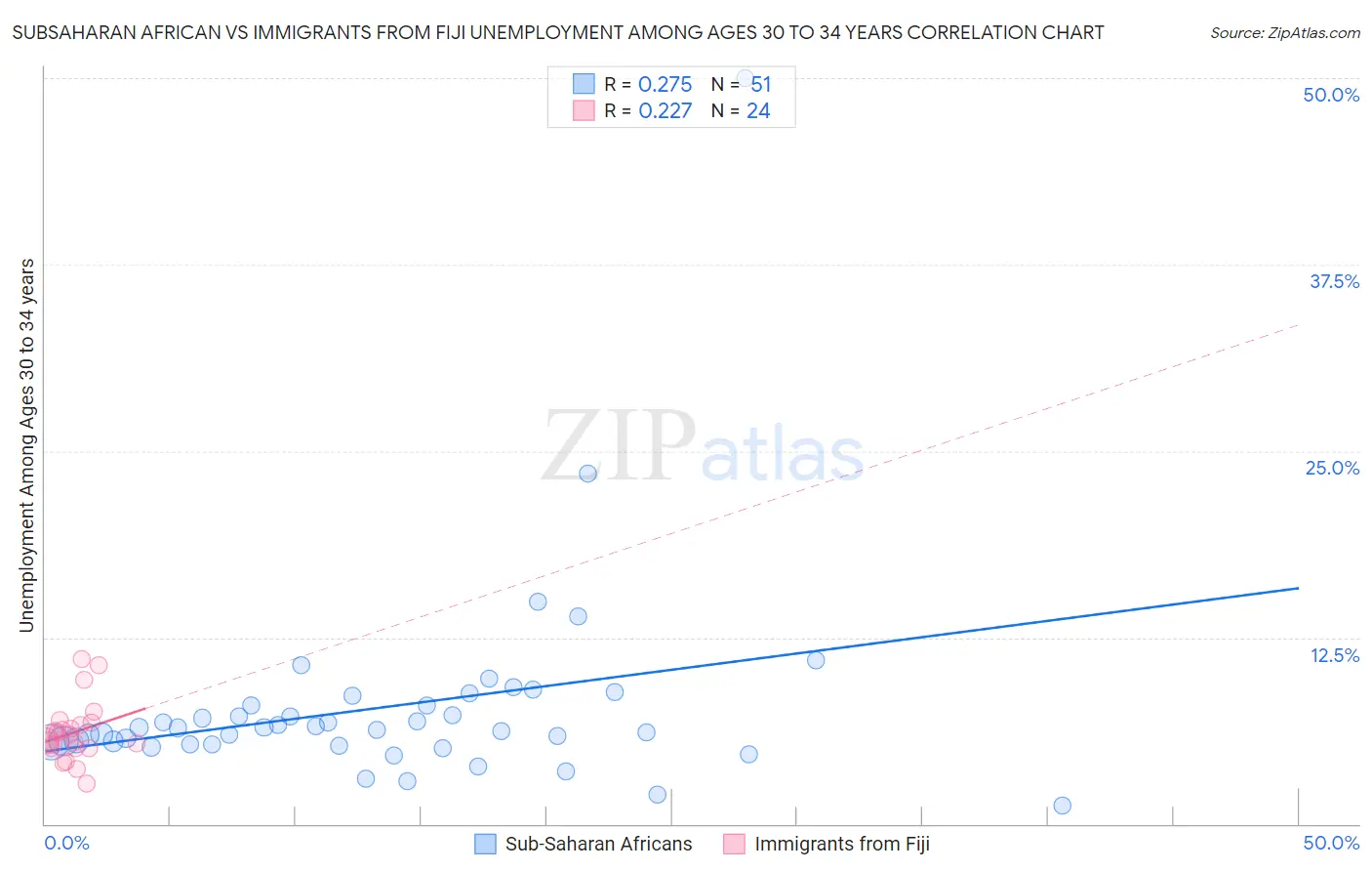 Subsaharan African vs Immigrants from Fiji Unemployment Among Ages 30 to 34 years