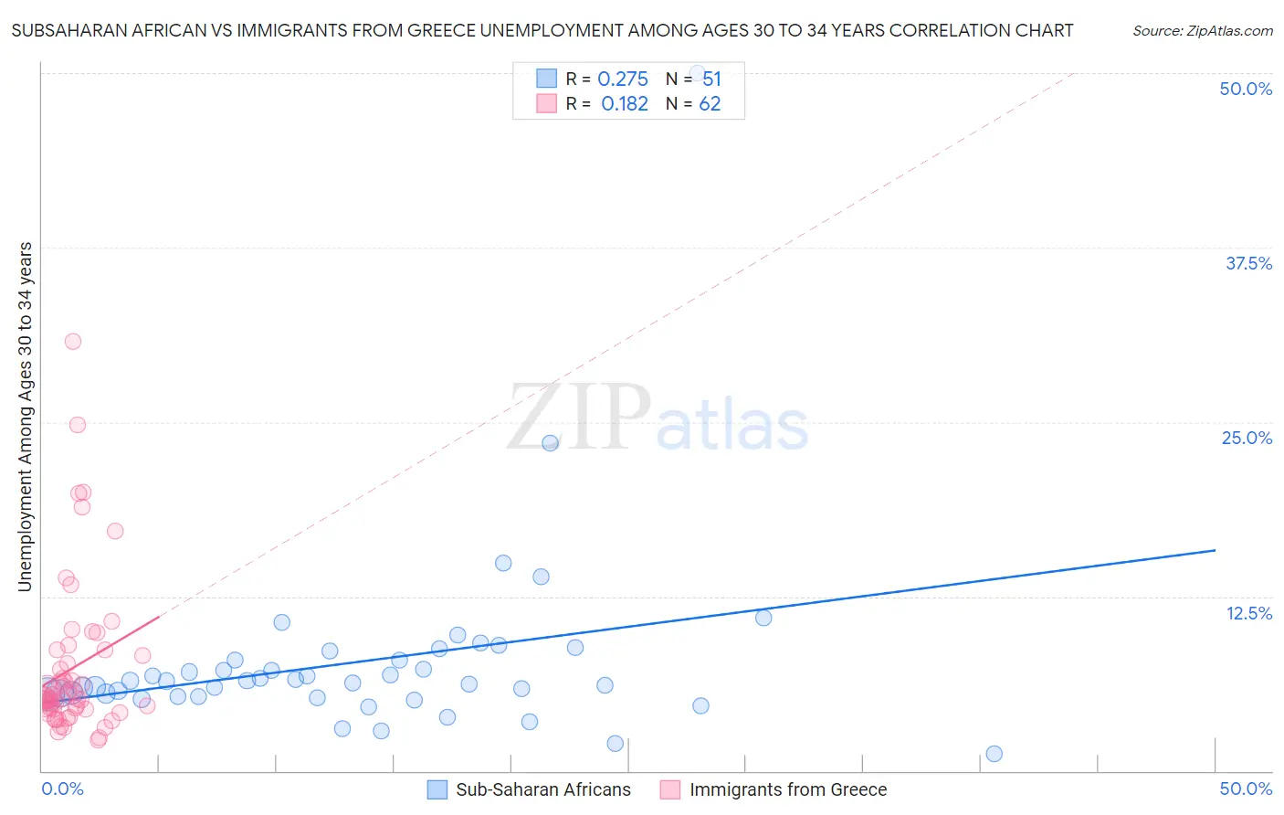 Subsaharan African vs Immigrants from Greece Unemployment Among Ages 30 to 34 years