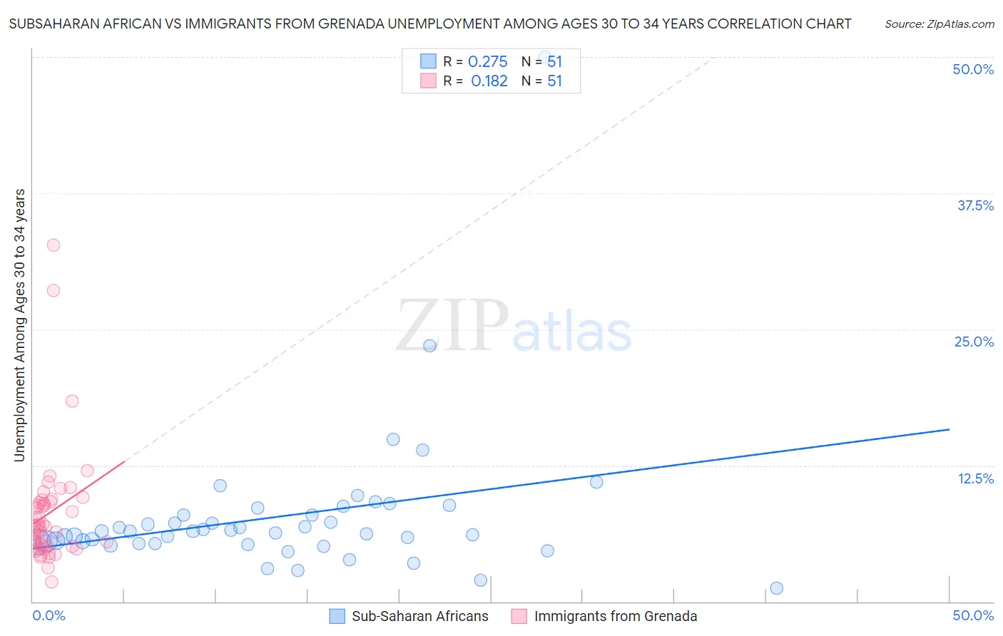 Subsaharan African vs Immigrants from Grenada Unemployment Among Ages 30 to 34 years