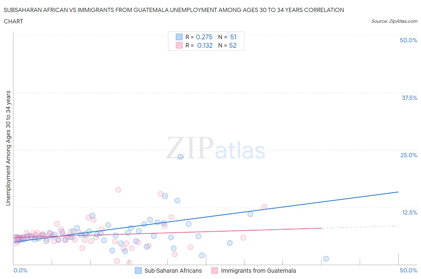 Subsaharan African vs Immigrants from Guatemala Unemployment Among Ages 30 to 34 years