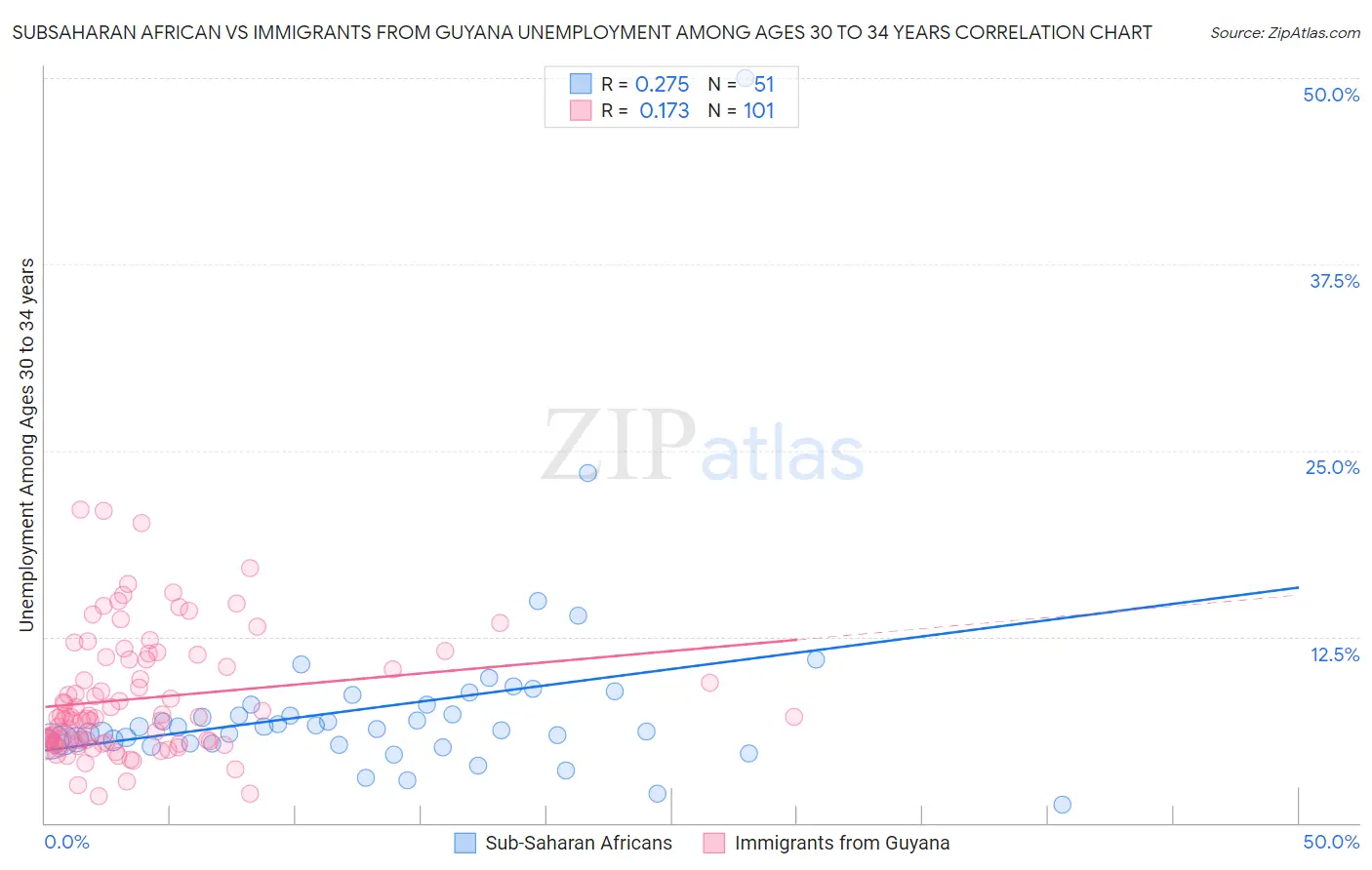 Subsaharan African vs Immigrants from Guyana Unemployment Among Ages 30 to 34 years