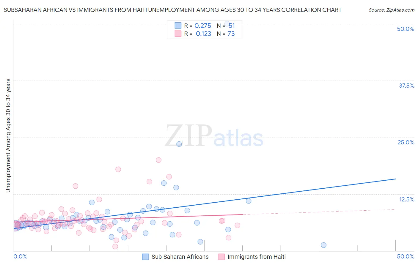 Subsaharan African vs Immigrants from Haiti Unemployment Among Ages 30 to 34 years