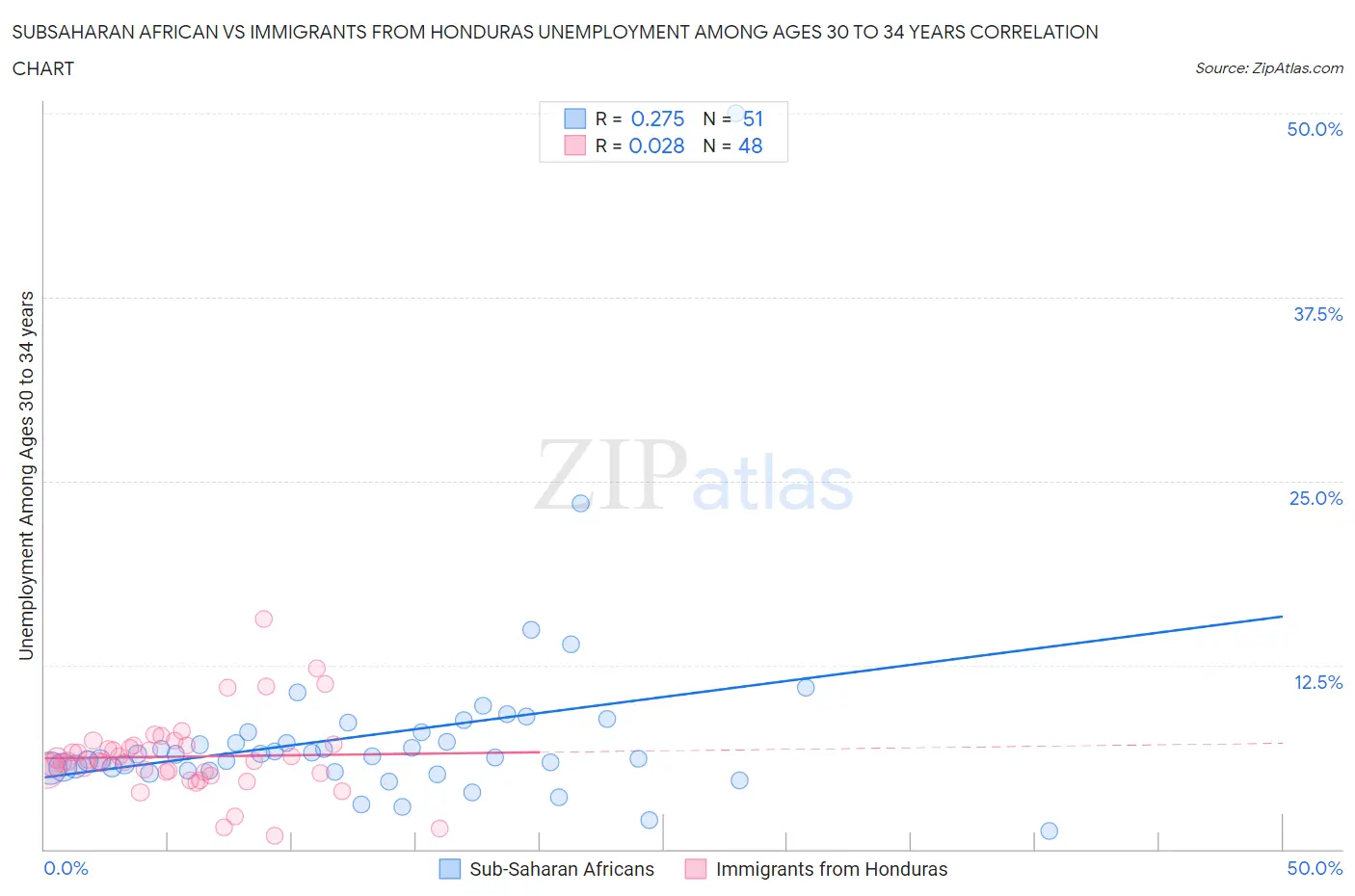 Subsaharan African vs Immigrants from Honduras Unemployment Among Ages 30 to 34 years