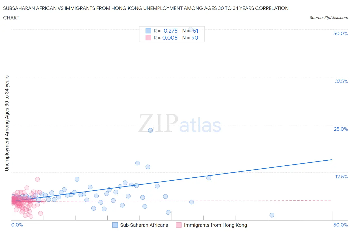 Subsaharan African vs Immigrants from Hong Kong Unemployment Among Ages 30 to 34 years