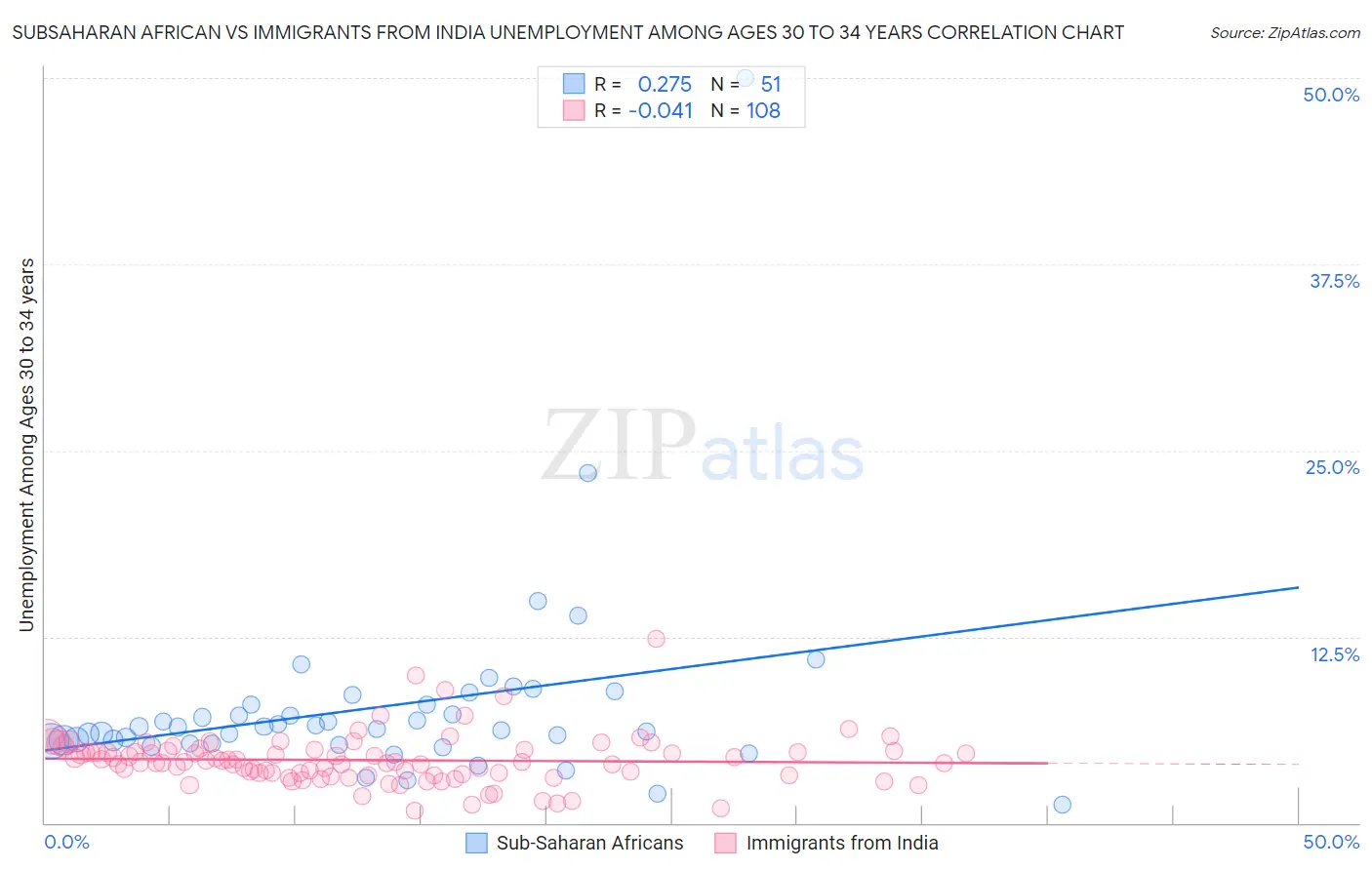 Subsaharan African vs Immigrants from India Unemployment Among Ages 30 to 34 years