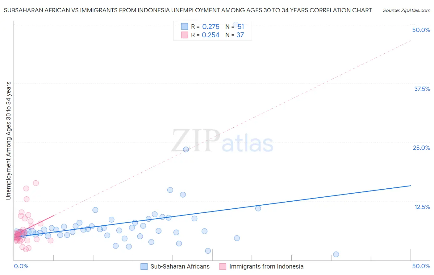 Subsaharan African vs Immigrants from Indonesia Unemployment Among Ages 30 to 34 years