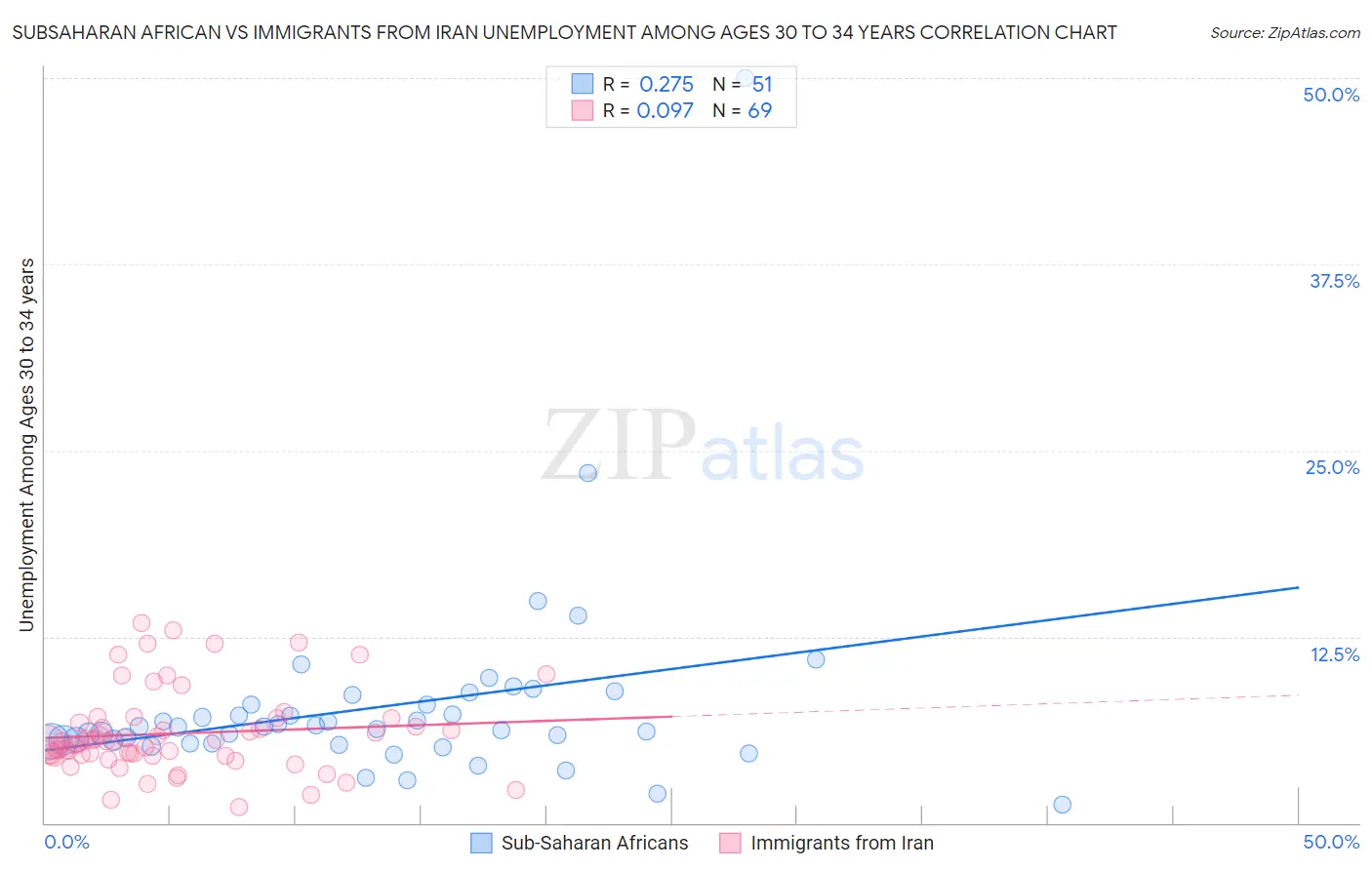 Subsaharan African vs Immigrants from Iran Unemployment Among Ages 30 to 34 years