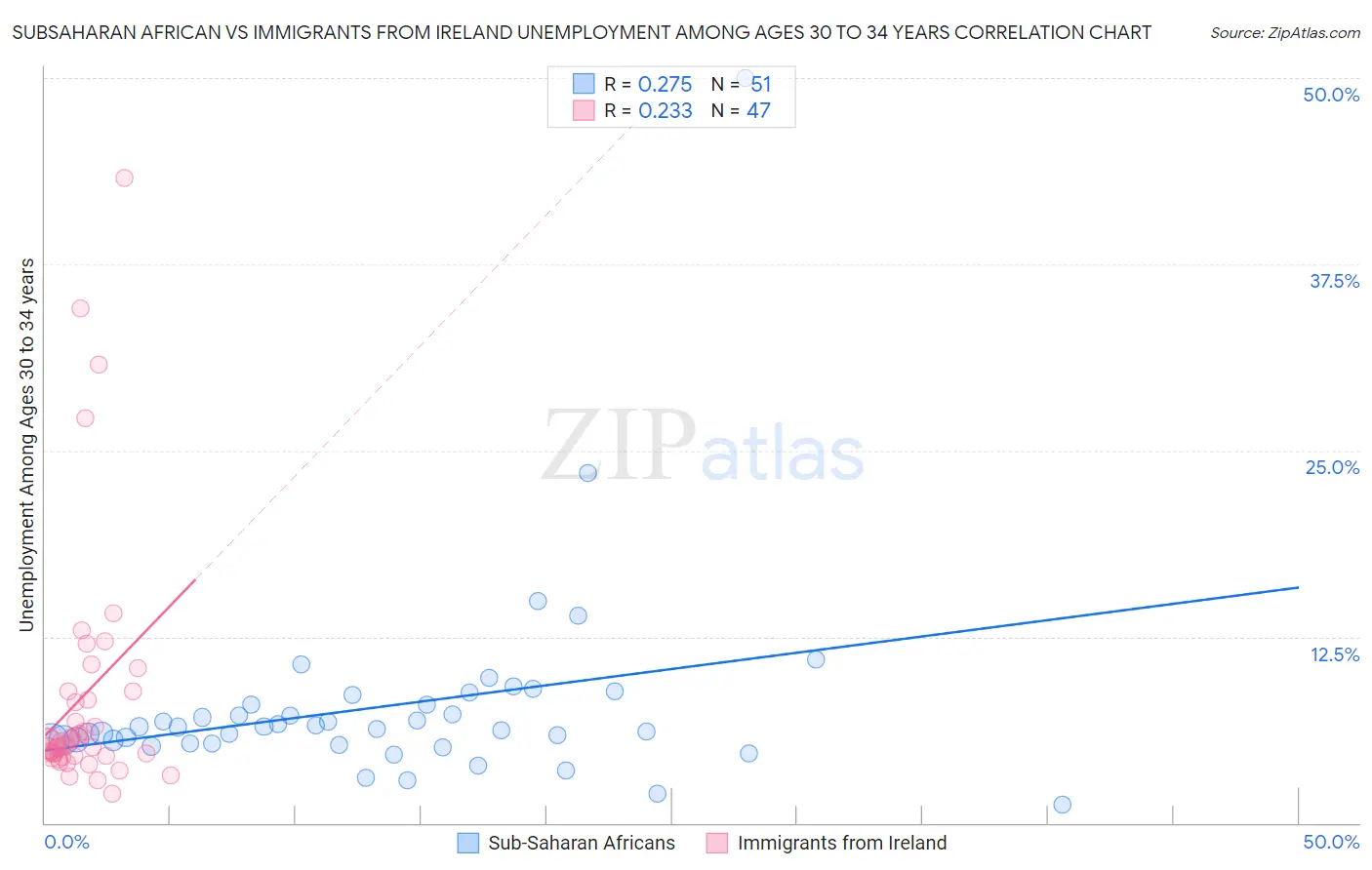 Subsaharan African vs Immigrants from Ireland Unemployment Among Ages 30 to 34 years