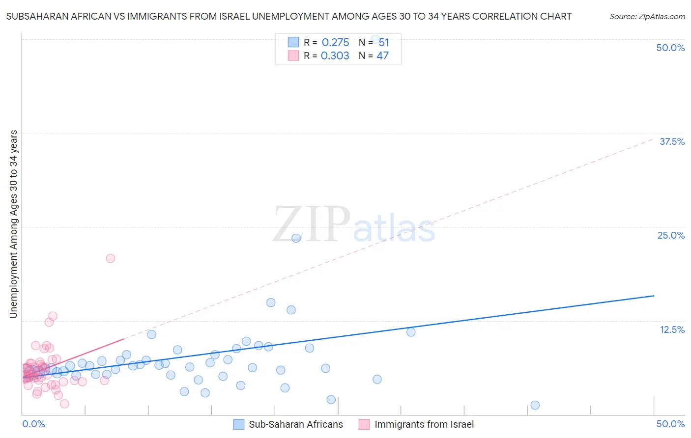 Subsaharan African vs Immigrants from Israel Unemployment Among Ages 30 to 34 years