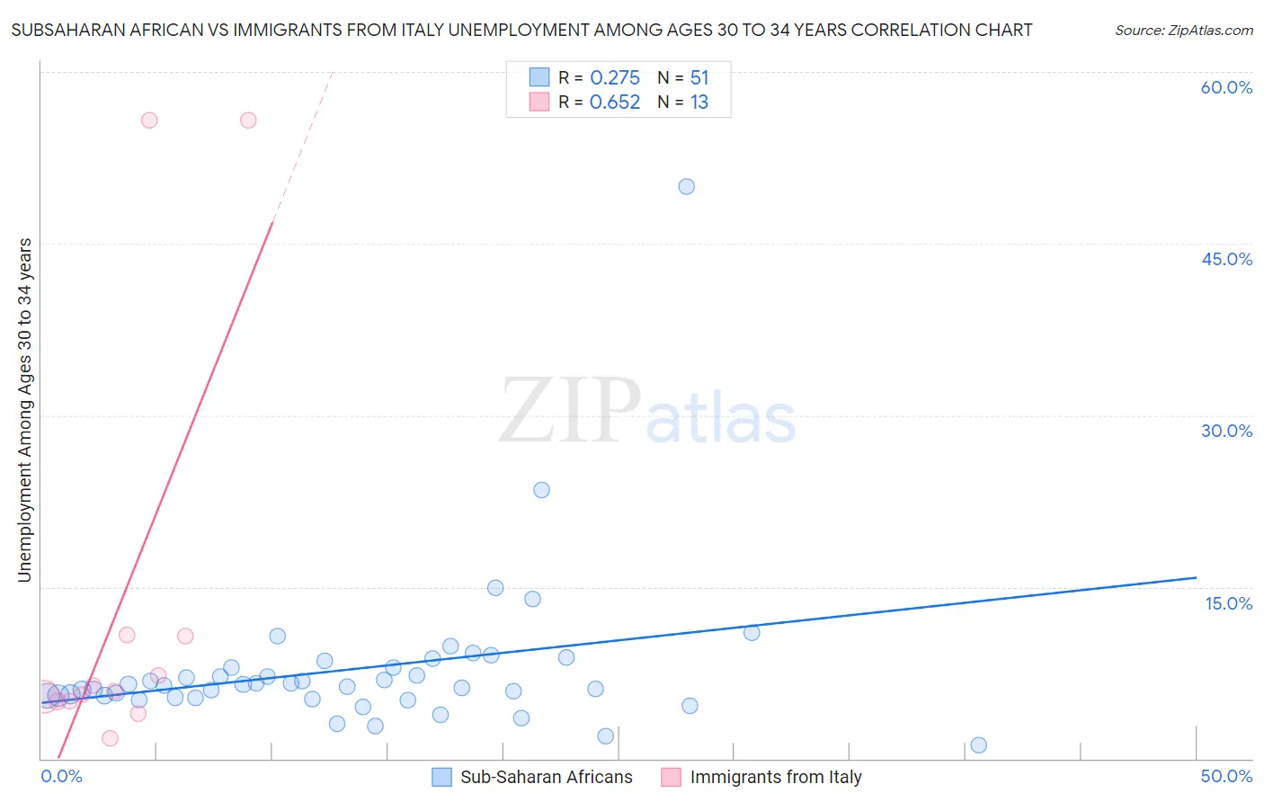 Subsaharan African vs Immigrants from Italy Unemployment Among Ages 30 to 34 years
