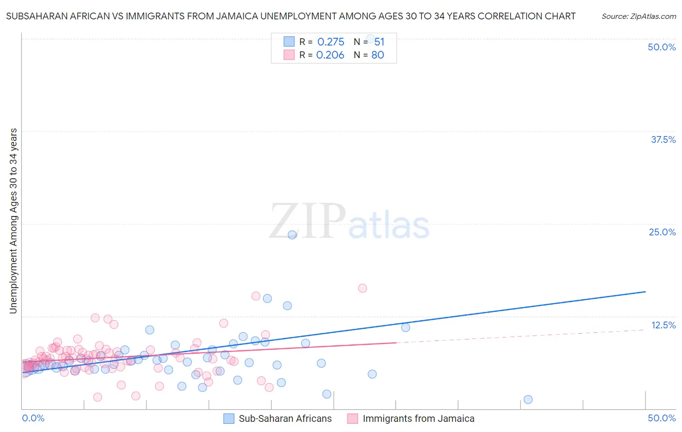 Subsaharan African vs Immigrants from Jamaica Unemployment Among Ages 30 to 34 years