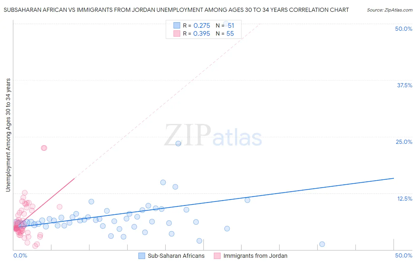 Subsaharan African vs Immigrants from Jordan Unemployment Among Ages 30 to 34 years