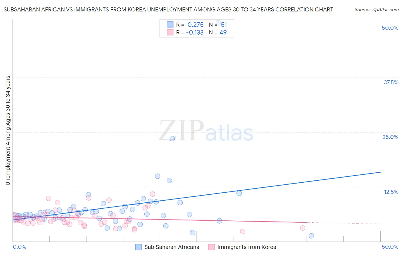 Subsaharan African vs Immigrants from Korea Unemployment Among Ages 30 to 34 years