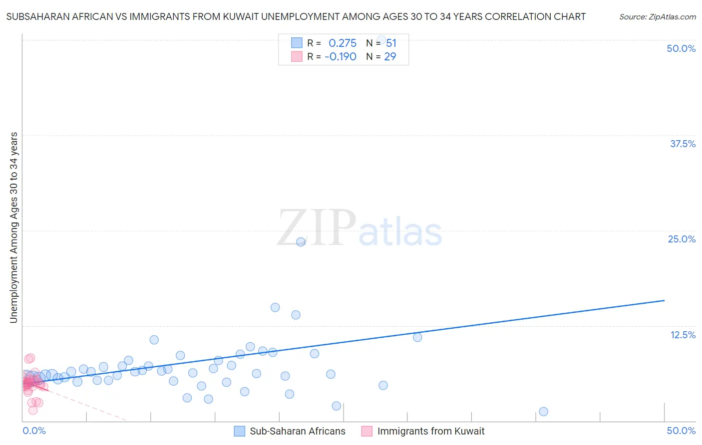 Subsaharan African vs Immigrants from Kuwait Unemployment Among Ages 30 to 34 years