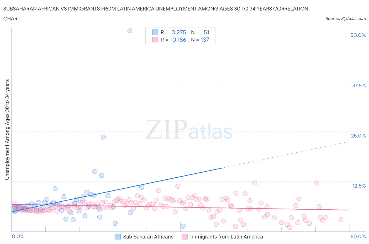 Subsaharan African vs Immigrants from Latin America Unemployment Among Ages 30 to 34 years