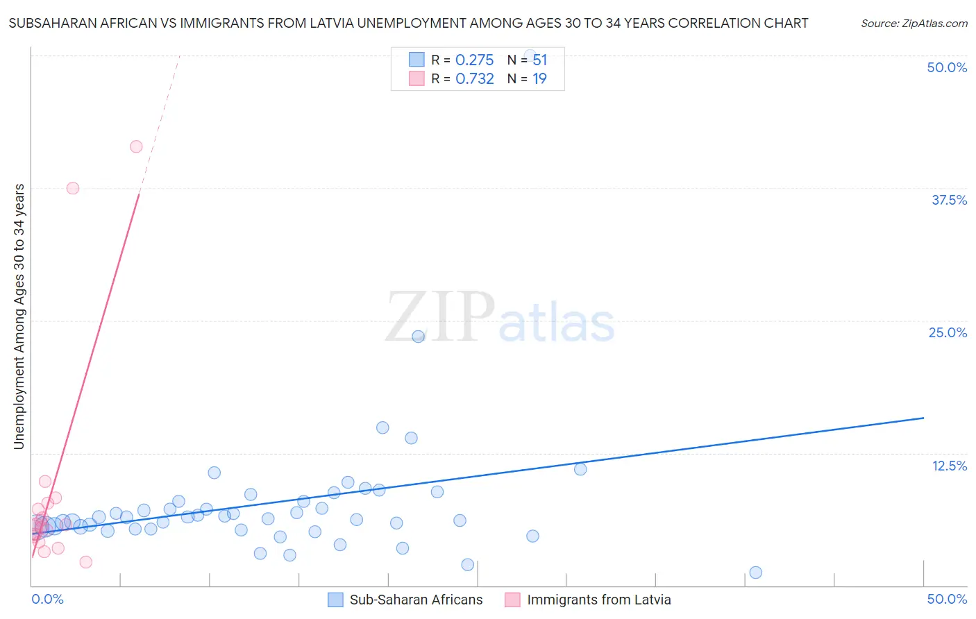 Subsaharan African vs Immigrants from Latvia Unemployment Among Ages 30 to 34 years