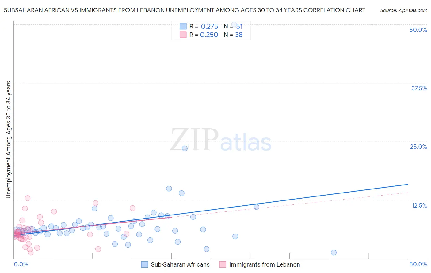 Subsaharan African vs Immigrants from Lebanon Unemployment Among Ages 30 to 34 years