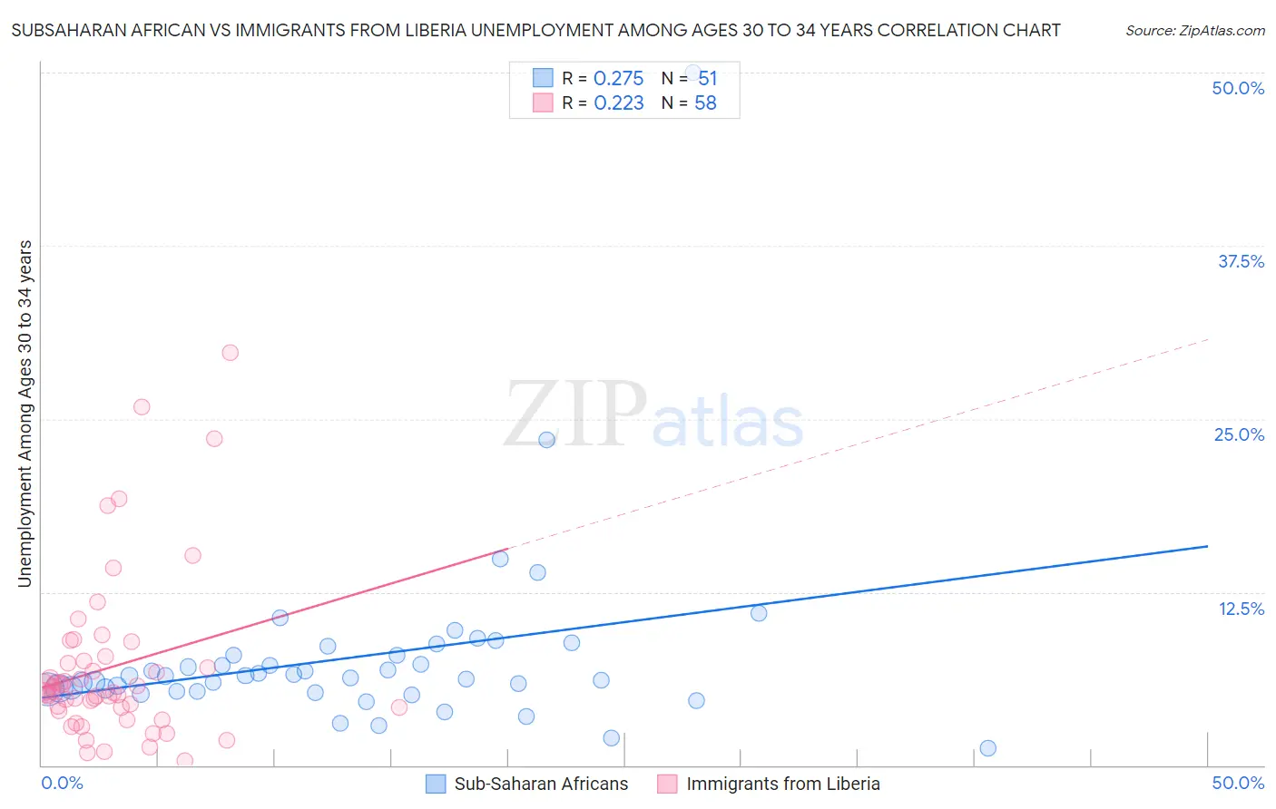 Subsaharan African vs Immigrants from Liberia Unemployment Among Ages 30 to 34 years