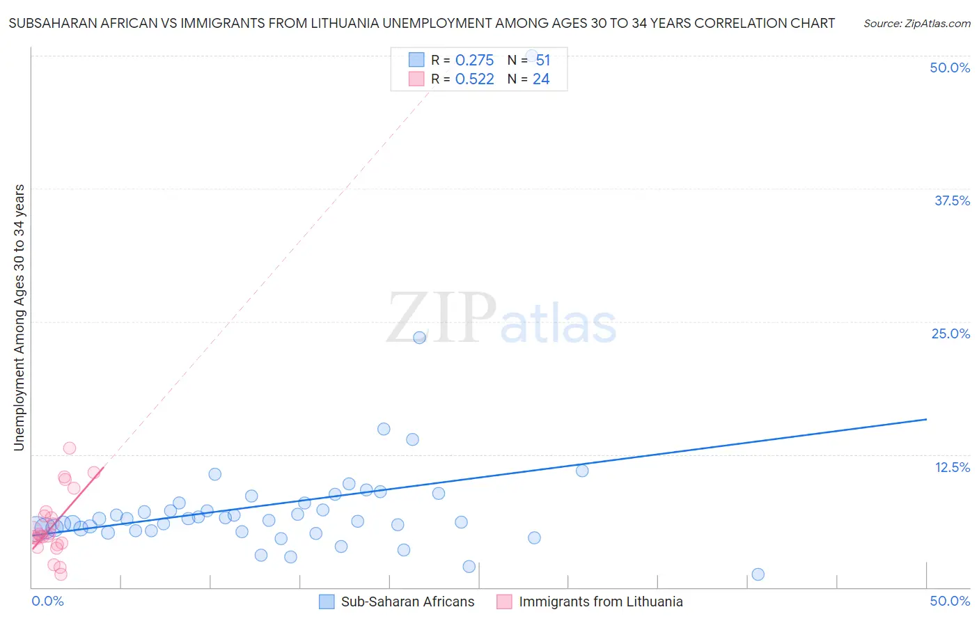 Subsaharan African vs Immigrants from Lithuania Unemployment Among Ages 30 to 34 years