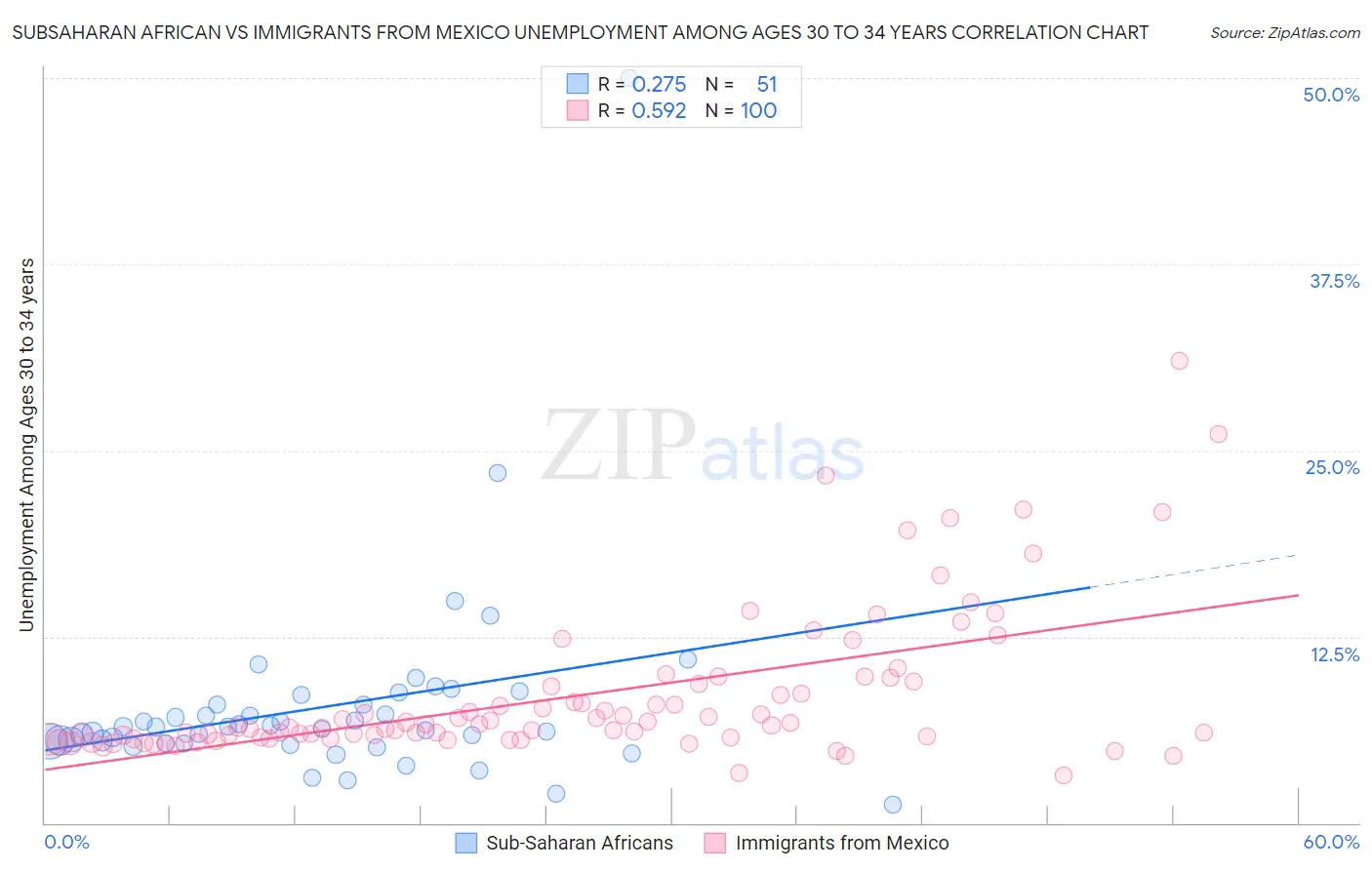 Subsaharan African vs Immigrants from Mexico Unemployment Among Ages 30 to 34 years