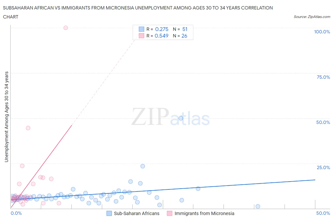 Subsaharan African vs Immigrants from Micronesia Unemployment Among Ages 30 to 34 years