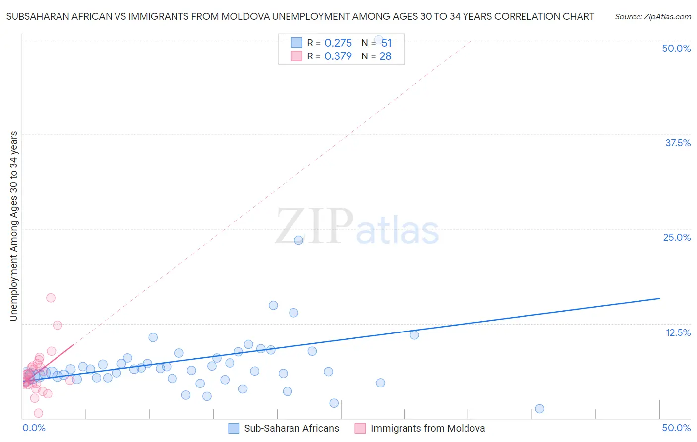 Subsaharan African vs Immigrants from Moldova Unemployment Among Ages 30 to 34 years