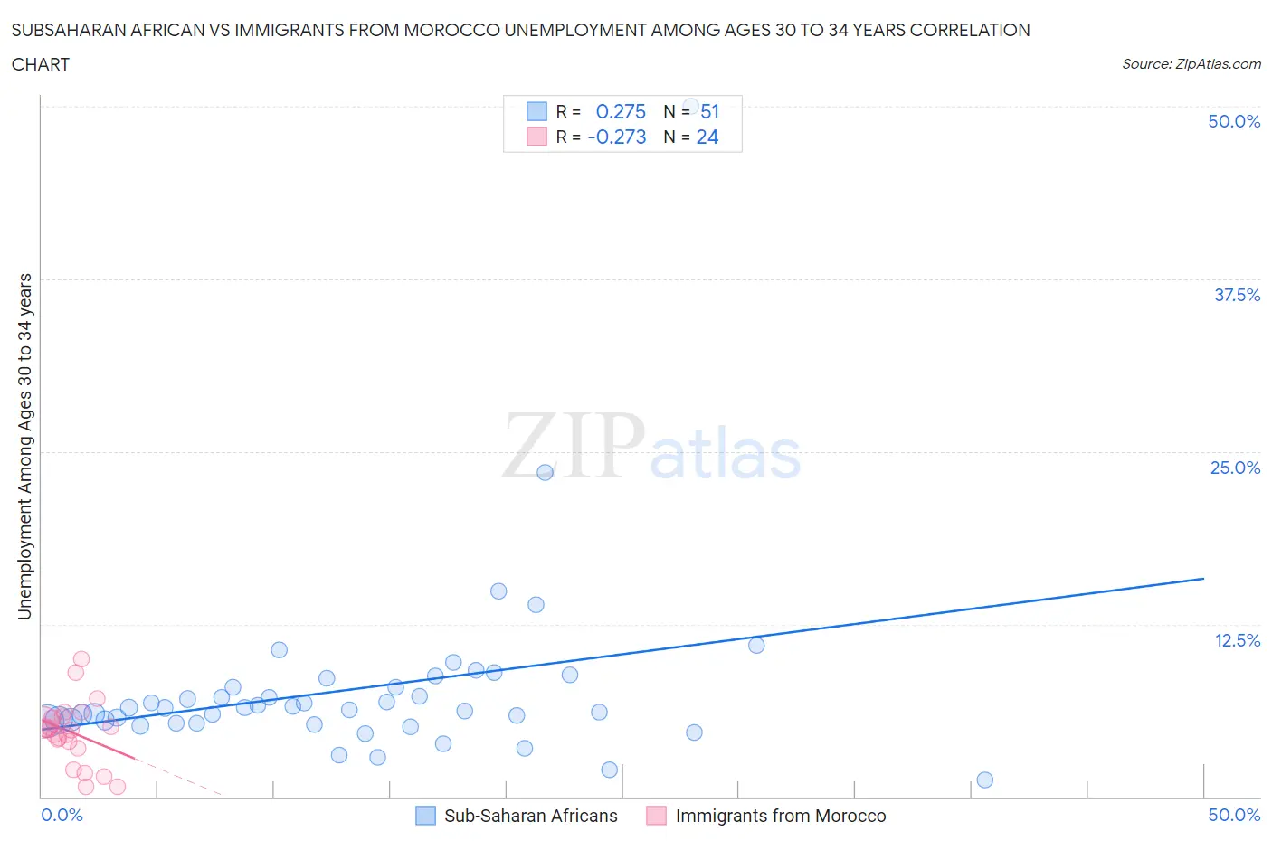 Subsaharan African vs Immigrants from Morocco Unemployment Among Ages 30 to 34 years