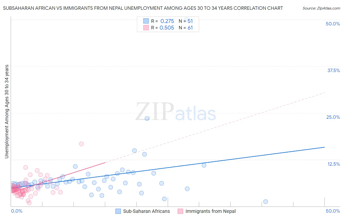 Subsaharan African vs Immigrants from Nepal Unemployment Among Ages 30 to 34 years