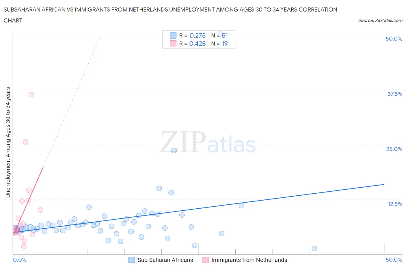 Subsaharan African vs Immigrants from Netherlands Unemployment Among Ages 30 to 34 years