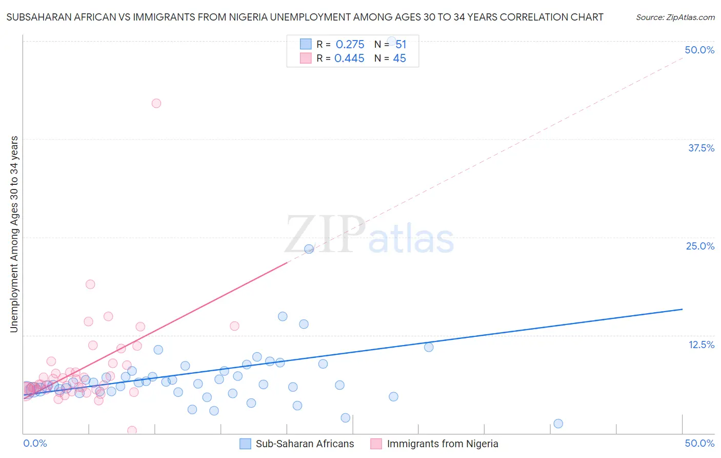 Subsaharan African vs Immigrants from Nigeria Unemployment Among Ages 30 to 34 years