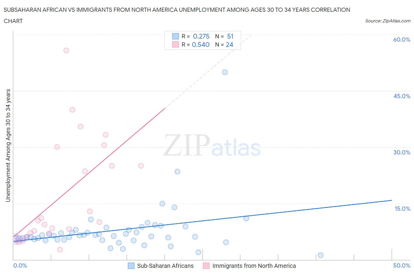 Subsaharan African vs Immigrants from North America Unemployment Among Ages 30 to 34 years